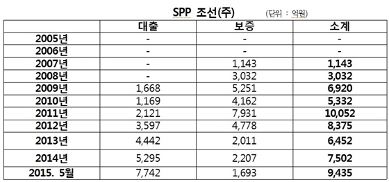 NSP통신-대선조선, SPP조선 연도별 여신잔액 추이