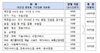 [NSP PHOTO]소기업 범위, 내년 1월부터 매출액으로 전면 개편