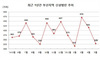 [NSP PHOTO]부산 신설법인 수 전년比 9.4%↓...서비스업·유통업 등 위축