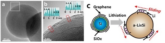 NSP통신-SiC-free(Silicon carbide-free) 그래핀 직성장 실리콘 음극 소재를 이용한 고용량 고내구성 리튬이온전지 구현 연구 그래픽.