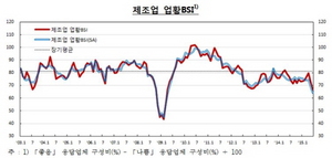 [NSP PHOTO]수출 부진·메르스 여파에 기업들 체감경기 급락