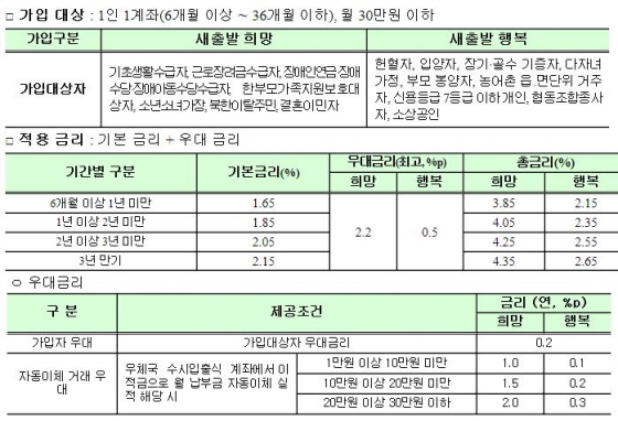 NSP통신-[표]우체국 새출발 자유적금 (우본 제공)