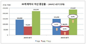 [NSP PHOTO]상장제약사, 1분기 자산총액 6.4%↑…자본6.3%·부채6.5% 각각↑