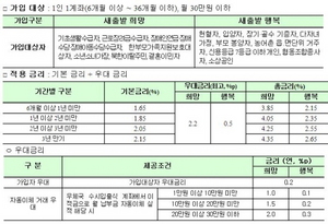 [NSP PHOTO]우체국 서민저축상품 새출발 자유적금 출시…최고 年 4.35% 금리 제공