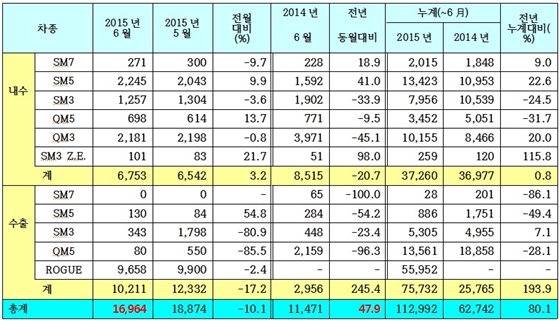 NSP통신-2015년 6월 판매실적