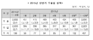 [NSP PHOTO]상반기 수출입 전년동기比↓…무역수지 467억달러 흑자