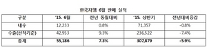 [NSP PHOTO]한국지엠, 6월 5만 5186대 판매…전년 동월比 7.3%↑
