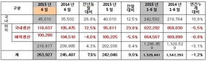 [NSP PHOTO]기아차, 6월 26만 3927대 판매…전년 동월比7.5%↑