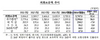 [NSP PHOTO]6월 외환보유액 3747.5억달러, 32.4억달러↑… 세계 6위 유지