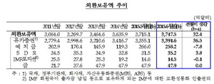 [NSP PHOTO]6월 외환보유액 3747.5억달러, 32.4억달러↑… 세계 6위 유지