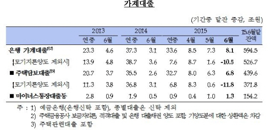 NSP통신-(자료제공=한국은행)