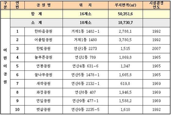 NSP통신-연제구의 금연구역 중 도시공원 일람.