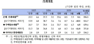 [NSP PHOTO]6월 은행 가계대출 증가액 8.1조원…역대 두 번째