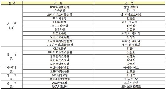 NSP통신-간담회 참석 외국계 금융회사 CEO 현황