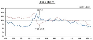 [NSP PHOTO]수출입물가 2개월째↑…환율 상승 영향