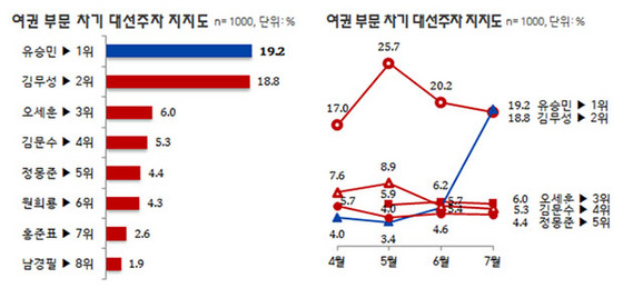 NSP통신-(자료=리얼미터 제공)