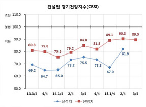 [NSP PHOTO]부산 건설업, 전반적 부진 속에 체감경기 점차 살아나