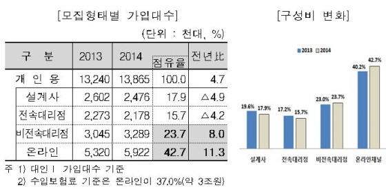 NSP통신-(자료제공=보험개발원)