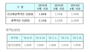 [NSP PHOTO]6월 신규 코픽스 1.66%…전월比 0.09%p↓