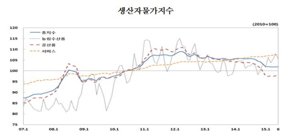 NSP통신-(자료제공=한국은행)