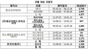 [NSP PHOTO]국토부, 재규어랜드로버·포드 등 수입차 리콜 실시