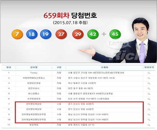 [NSP PHOTO]로또659회 당첨번호 수동당첨자 동일 판매점에서 2명씩 나와..