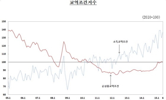 NSP통신-(자료제공=한국은행)