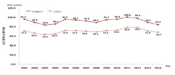 NSP통신-2001~2014 연도별 신고 결핵 신환자수 및 비율. (질병관리본부)