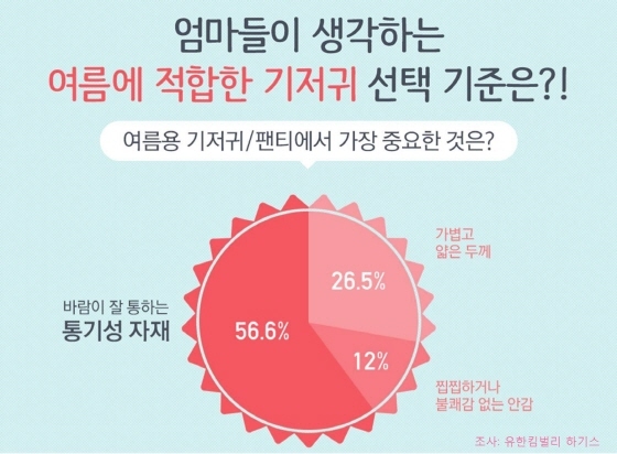 NSP통신-유한킴벌리 자체 고객조사 결과 전체 응답자의 82%가 여름기저귀가 필요하다고 응답했다. 여름철 적합한 기저귀 선택 기준으로는 통기성 소재(56.6%)와 가볍고 얇은 두께(26.5%)가 각각 1, 2위를 차지했다. (유한킴벌리 제공)