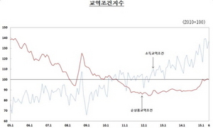 [NSP PHOTO]6월 소득교역조건 21.3% 상승…5년 1개월만에 최대