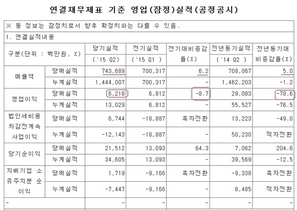 [NSP PHOTO]OCI, 2분기 매출  7436억 8900만원…영업이익 62억 1800만원