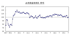 [NSP PHOTO]7월 소비자심리 소폭 반등…메르스여파 진정됐지만 회복세 미약