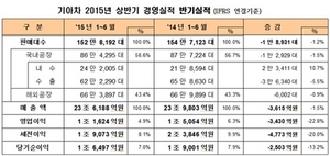 [NSP PHOTO]기아차, 상반기 영업이익 1조1624억원…전년 比22.8%↓