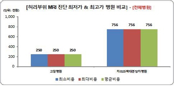 NSP통신-허리부위 MRI 최저가와 최고가 병원 비교 그래프. (팜스코어)