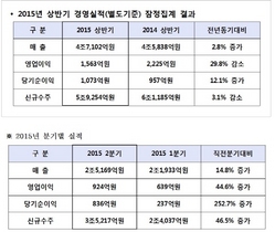 [NSP PHOTO]대우건설, 상반기 6분기 연속 흑자…연간매출목표 초과 달성 전망