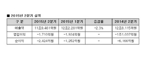 [NSP PHOTO]현대중공업, 2분기실적 엔진기계  등 수익성 개선…정유부문 흑자폭 확대