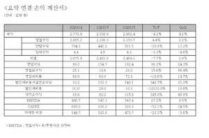 [NSP PHOTO]LG유플러스, 2분기 영업이익 전년비 96.3%↑…유무선수익 각각 4.3%↑