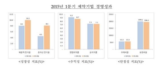 NSP통신-2015년 1분기 국내 제약기업 경영성과 (한국보건산업진흥원.)