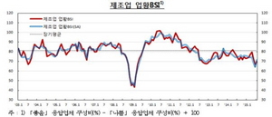 [NSP PHOTO]7월 기업 체감경기 반등…메르스 진정·원화 약세 영향