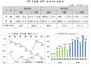 [NSP PHOTO]7월 무역수지 77억6천만달러 흑자…수출감소세 지속·반도체 SSD호조세 전망