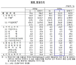 [NSP PHOTO]6월 경상수지 흑자규모 121.9억달러…40개월 연속 흑자