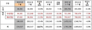 [NSP PHOTO]기아차, 7월 23만 4527대 판매…전년 동월比 10,7%↓