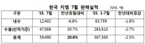 [NSP PHOTO]한국지엠, 7월 5만 9490대 판매…전년 동월比 20.6%↑