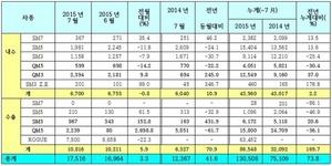 [NSP PHOTO]르노삼성, 7월 1만7516대 판매…전년 동월比 41.6%↑