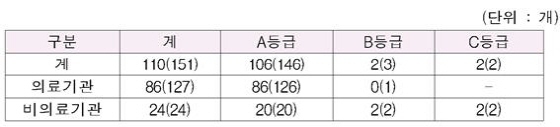 NSP통신-유전자검사 정확도 평가결과표. (보건복지부)