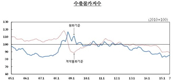 NSP통신-(자료제공=한국은행)