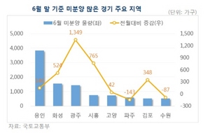 [NSP PHOTO]전국 미분양 2개월 연속↑…경기도 2500여 가구 증가