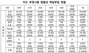 [NSP PHOTO]카드 부정사용 피해액, 최근 5년 1378억…1위 신한카드 2위 KB국민카드 순