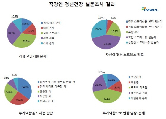 NSP통신-이지웰페어 실시한 직장인 정신건강 설문조사 결과 (이지웰페어 제공)