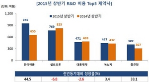 [NSP PHOTO]국내 63개 상장제약사 R&D 투자 현황 결과…한미약품 압도적 1위